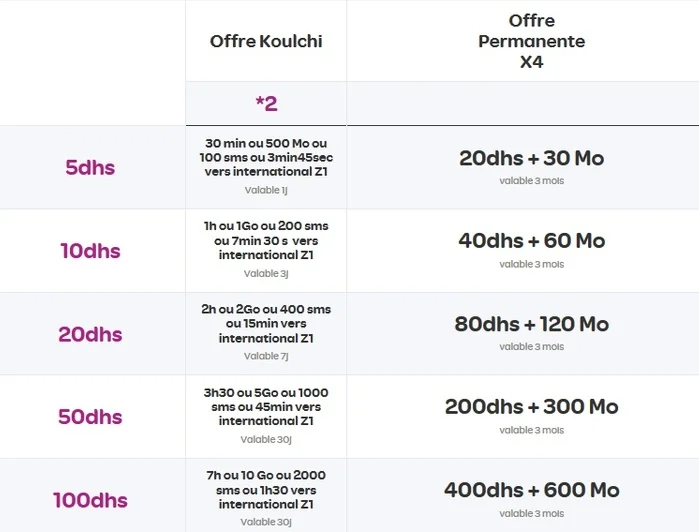 Comparatif Maroc Telecom vs Orange vs inwi